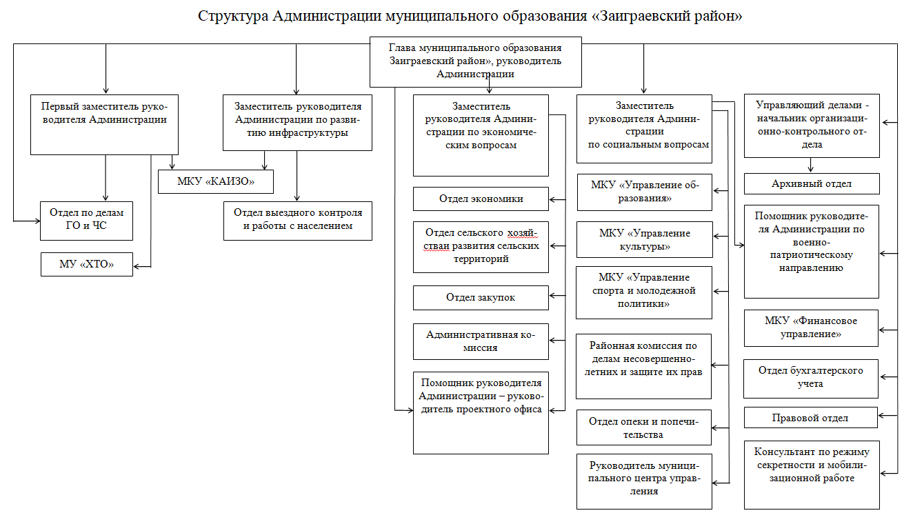 Структура администрации от 24.12.2025.